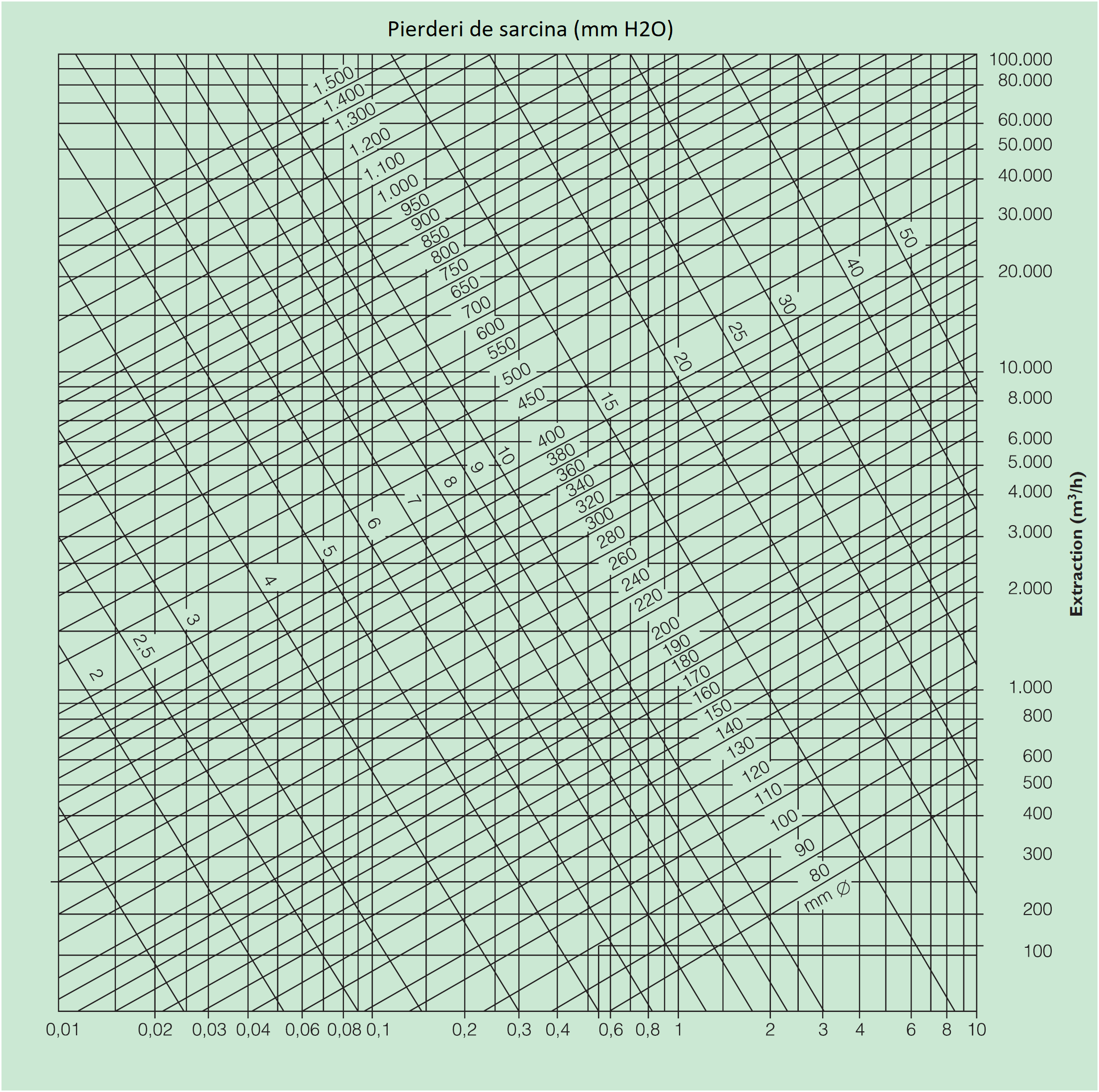 Diagrama pierderi de sarcina